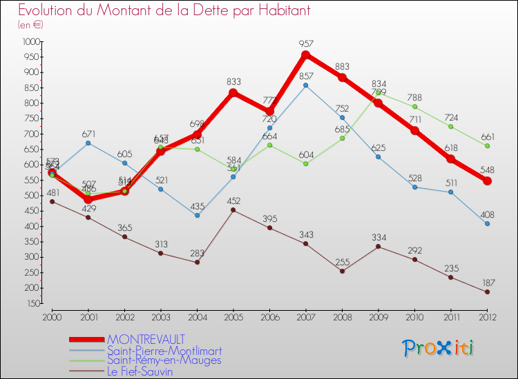 Evolution de la dette par habitant pour la commune de MONTREVAULT et les communes proches de 2000 à 2012 Comparaison de la dette par habitant pour MONTREVAULT et les communes voisines de 2000 à 2012