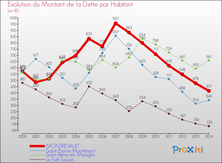 Evolution de la dette par habitant pour la commune de MONTREVAULT et les communes proches de 2000 à 2014 Comparaison de la dette par habitant pour MONTREVAULT et les communes voisines de 2000 à 2014