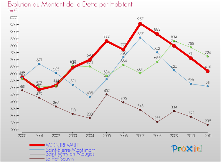 Evolution de la dette par habitant pour la commune de MONTREVAULT et les communes proches Comparaison de la dette par habitant pour MONTREVAULT et les communes voisines