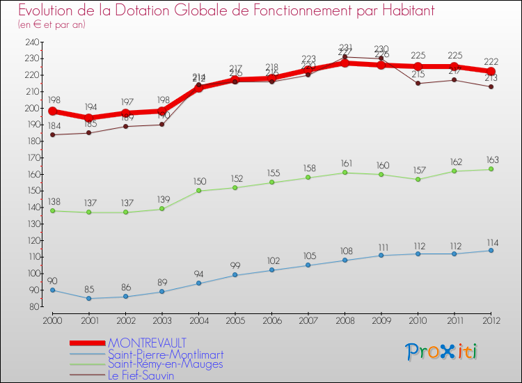 Evolution et montant de la dotation globale de fonctionnement par Habitant pour MONTREVAULT et les communes proches Comparaison des dotations globales de fonctionnement par habitant pour MONTREVAULT et les communes voisines