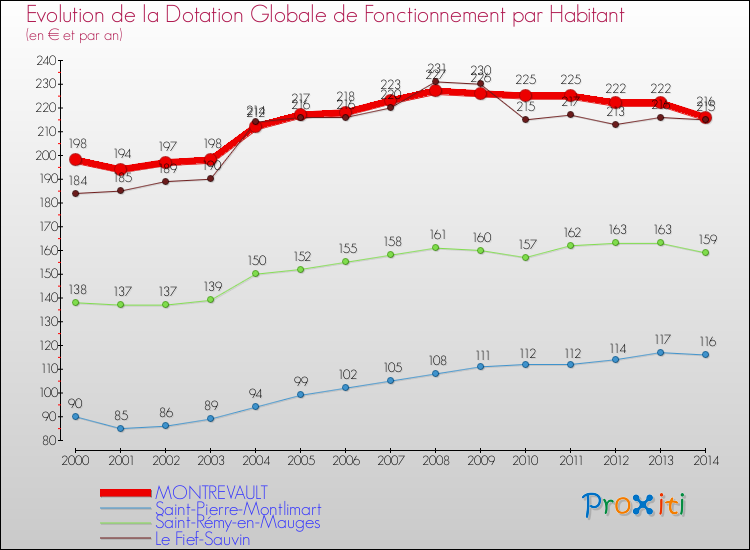 Evolution et montant de la dotation globale de fonctionnement par Habitant pour MONTREVAULT et les communes proches de 2000 à 2014. Comparaison des dotations globales de fonctionnement par habitant pour MONTREVAULT et les communes voisines de 2000 à 2014.
