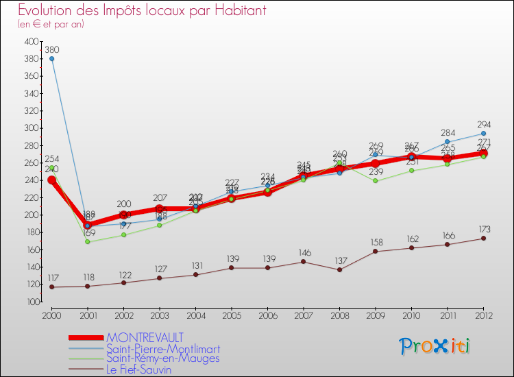 Evolution et montant des impôts locaux par Habitant pour MONTREVAULT et les communes proches Comparaison des impôts locaux par habitant pour MONTREVAULT et les communes voisines