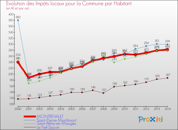 Evolution et montant des impôts locaux par Habitant pour MONTREVAULT et les communes proches de 2000 à 2014 Comparaison des impôts locaux par habitant pour MONTREVAULT et les communes voisines de 2000 à 2014