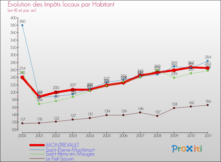 Evolution et montant des impôts locaux par Habitant pour MONTREVAULT et les communes proches Comparaison des impôts locaux par habitant pour MONTREVAULT et les communes voisines