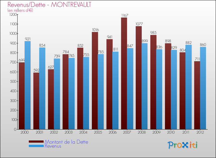 Evolution comparée de la dette et des revenus pour la commune de MONTREVAULT de 2000 à 2012 Comparaison de la dette et des revenus pour MONTREVAULT de 2000 à 2012