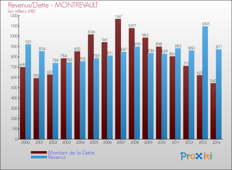 Evolution comparée de la dette et des revenus pour la commune de MONTREVAULT de 2000 à 2014 Comparaison de la dette et des revenus pour MONTREVAULT de 2000 à 2014
