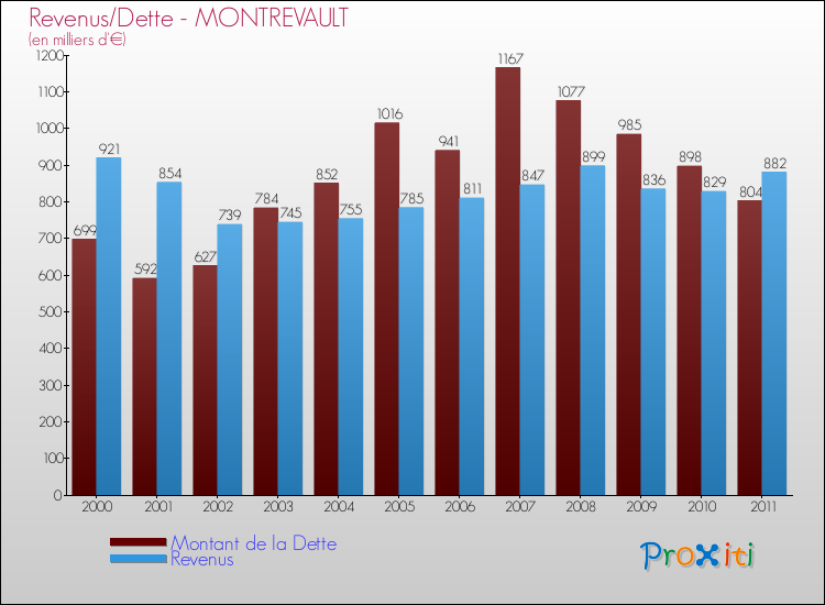 Evolution comparée de la dette et des revenus pour la commune de MONTREVAULT de 2000 à 2011 Comparaison de la dette et des revenus pour MONTREVAULT de 2000 à 2011
