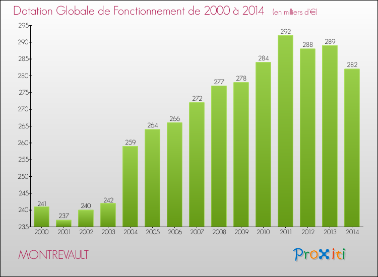 Evolution du montant de la Dotation Globale de Fonctionnement pour la commune de MONTREVAULT de 2000 à 2014 Evolution du montant de la Dotation Globale de Fonctionnement pour MONTREVAULT de 2000 à 2014