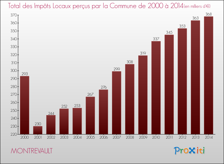 Evolution des Impôts Locaux pour la commune de MONTREVAULT de 2000 à 2014 Evolution des Impôts Locaux pour MONTREVAULT de 2000 à 2014