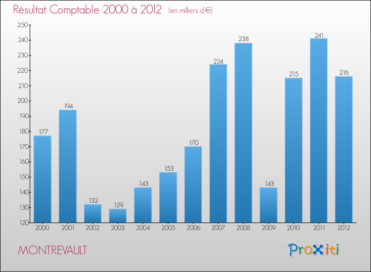 Evolution du résultat comptable pour la commune de MONTREVAULT de 2000 à 2012 Evolution du résultat comptable pour MONTREVAULT de 2000 à 2012