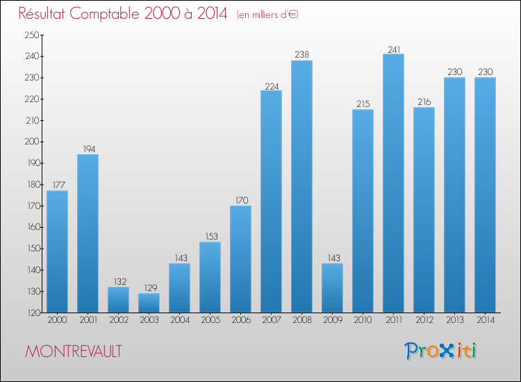 Evolution du résultat comptable pour la commune de MONTREVAULT de 2000 à 2014 Evolution du résultat comptable pour MONTREVAULT de 2000 à 2014