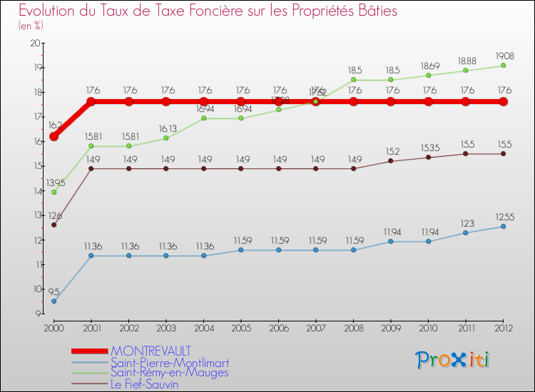 Evolution du taux de la taxe foncière sur le bati pour MONTREVAULT et les communes proches de 2000 à 2012 Comparaison des taux de taxe foncière sur le bati pour MONTREVAULT et les communes voisines de 2000 à 2012