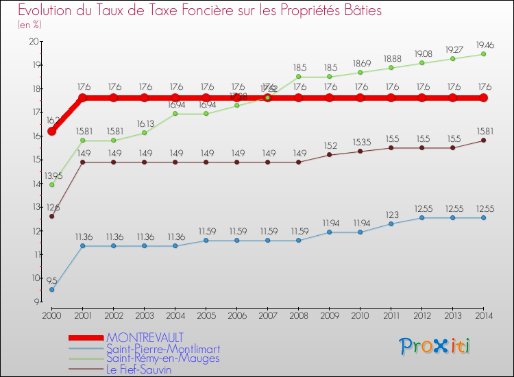 Evolution du taux de la taxe foncière sur le bati pour MONTREVAULT et les communes proches de 2000 à 2014 Comparaison des taux de taxe foncière sur le bati pour MONTREVAULT et les communes voisines de 2000 à 2014