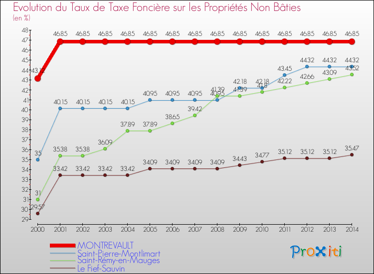 Evolution du taux de la taxe foncière sur les immeubles et terrains non batis pour MONTREVAULT et les communes proches de 2000 à 2014 Comparaison des taux de la taxe foncière sur les immeubles et terrains non batis pour MONTREVAULT et les communes voisines de 2000 à 2014