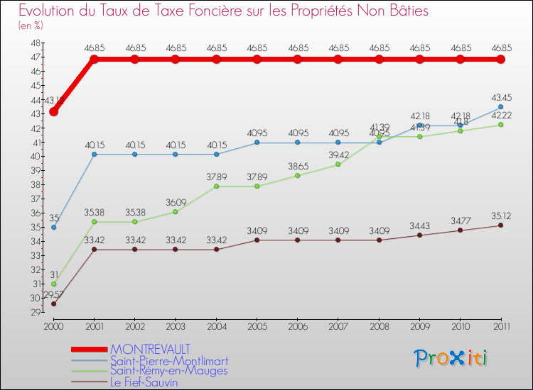 Evolution du taux de la taxe foncière sur les immeubles et terrains non batis pour MONTREVAULT et les communes proches Comparaison des taux de la taxe foncière sur les immeubles et terrains non batis pour MONTREVAULT et les communes voisines