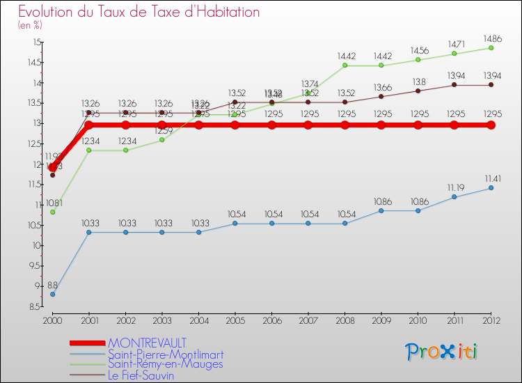 Evolution du taux de la taxe d'habitation pour MONTREVAULT et les communes proches Comparaison des taux de la taxe d'habitation pour MONTREVAULT et les communes voisines