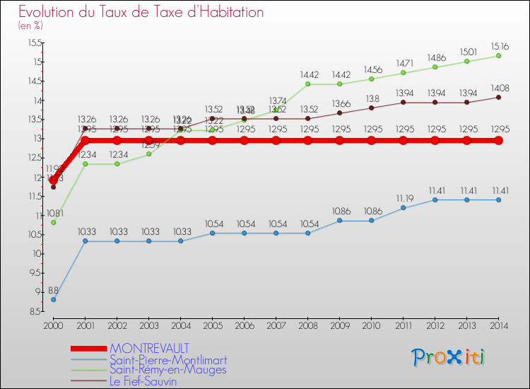 Evolution du taux de la taxe d'habitation pour MONTREVAULT et les communes proches de 2000 à 2014 Comparaison des taux de la taxe d'habitation pour MONTREVAULT et les communes voisines de 2000 à 2014