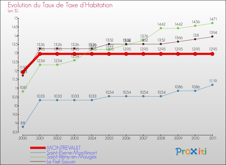 Evolution du taux de la taxe d'habitation pour MONTREVAULT et les communes proches Comparaison des taux de la taxe d'habitation pour MONTREVAULT et les communes voisines