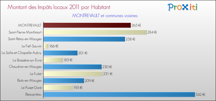 Montant des impôts locaux par Habitant pour MONTREVAULT et les communes proches Comparaison des impôts locaux par habitant pour MONTREVAULT et les communes voisines