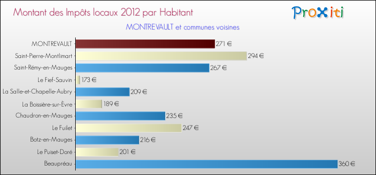 Montant des impôts locaux par Habitant pour MONTREVAULT et les communes proches Comparaison des impôts locaux par habitant pour MONTREVAULT et les communes voisines