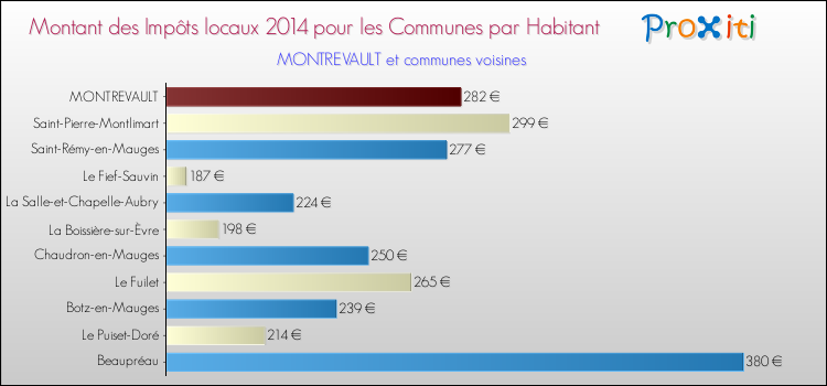 Montant des impôts locaux par Habitant pour MONTREVAULT et les communes proches en 2014 Comparaison des impôts locaux par habitant pour MONTREVAULT et les communes voisines en 2014