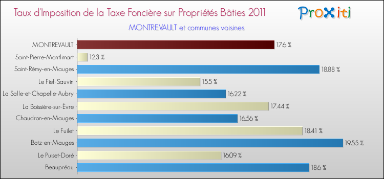 Taux d'imposition de la taxe foncière sur le bati 2011 pour MONTREVAULT et les communes proches Comparaison des taux d'imposition de la taxe foncière sur le bati 2011 pour MONTREVAULT et les communes voisines
