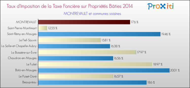 Taux d'imposition de la taxe foncière sur le bati 2014 pour MONTREVAULT et les communes proches Comparaison des taux d'imposition de la taxe foncière sur le bati 2014 pour MONTREVAULT et les communes voisines