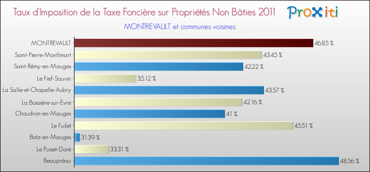 Taux d'imposition de la taxe foncière sur les immeubles et terrains non batis 2011 pour MONTREVAULT et les communes proches Comparaison des taux d'imposition de la taxe foncière sur les immeubles et terrains non batis 2011 pour MONTREVAULT et les communes voisines