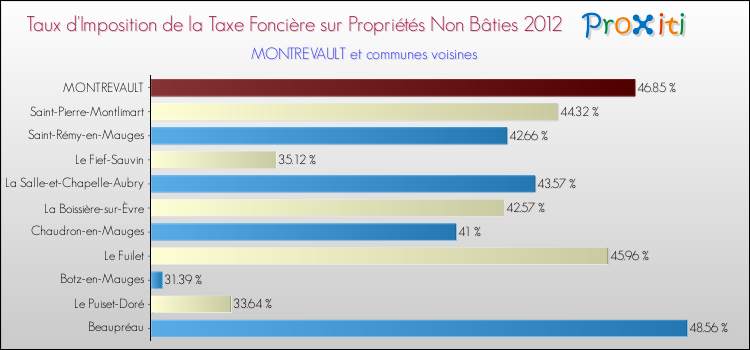 Taux d'imposition de la taxe foncière sur les immeubles et terrains non batis 2012 pour MONTREVAULT et les communes proches Comparaison des taux d'imposition de la taxe foncière sur les immeubles et terrains non batis 2012 pour MONTREVAULT et les communes voisines