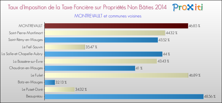 Taux d'imposition de la taxe foncière sur les immeubles et terrains non batis 2014 pour MONTREVAULT et les communes proches Comparaison des taux d'imposition de la taxe foncière sur les immeubles et terrains non batis 2014 pour MONTREVAULT et les communes voisines