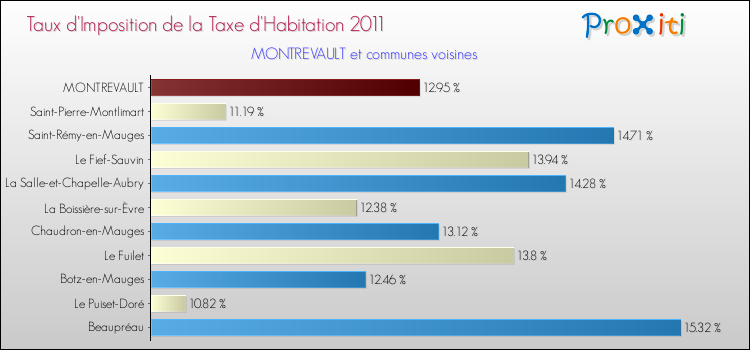 Taux d'imposition de la taxe d'habitation 2011 pour MONTREVAULT et les communes proches Comparaison des taux d'imposition de la taxe d'habitation 2011 pour MONTREVAULT et les communes voisines