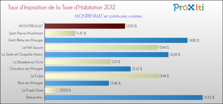Taux d'imposition de la taxe d'habitation 2012 pour MONTREVAULT et les communes proches Comparaison des taux d'imposition de la taxe d'habitation 2012 pour MONTREVAULT et les communes voisines