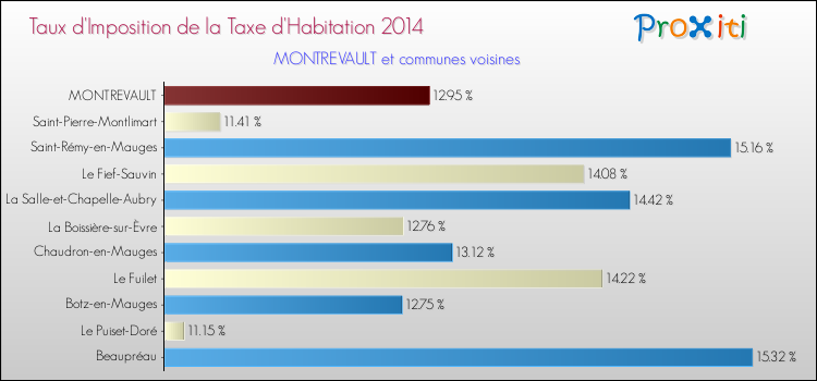 Taux d'imposition de la taxe d'habitation 2014 pour MONTREVAULT et les communes proches Comparaison des taux d'imposition de la taxe d'habitation 2014 pour MONTREVAULT et les communes voisines