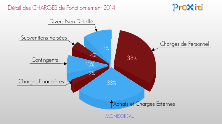 Décomposition des Charges de Fonctionnement 2014 de la commune de MONTSOREAU Charges de Fonctionnement 2014 pour la commune de MONTSOREAU