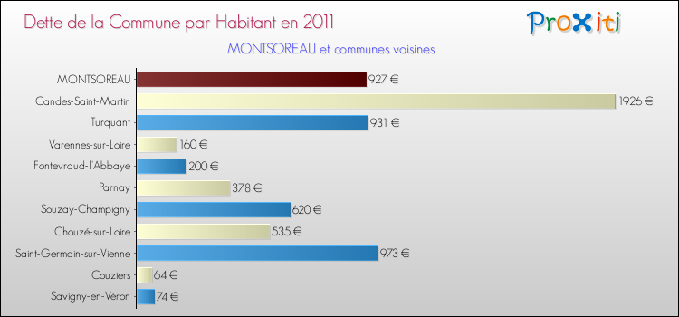 Dette par habitant de la commune en 2011 pour MONTSOREAU et les communes proches Comparaison de la dette par habitant de la commune en 2011 pour MONTSOREAU et les communes voisines