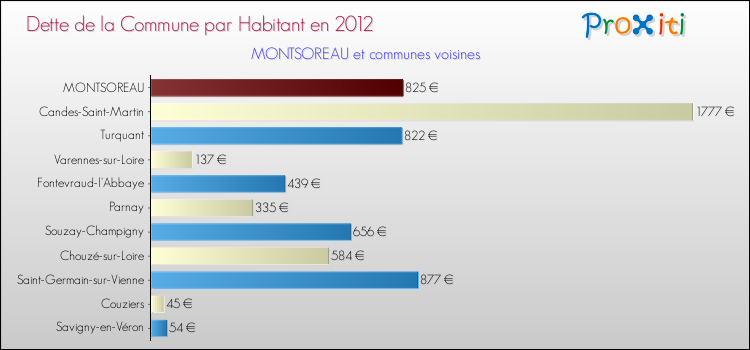 Dette par habitant de la commune en 2012 pour MONTSOREAU et les communes proches Comparaison de la dette par habitant de la commune en 2012 pour MONTSOREAU et les communes voisines