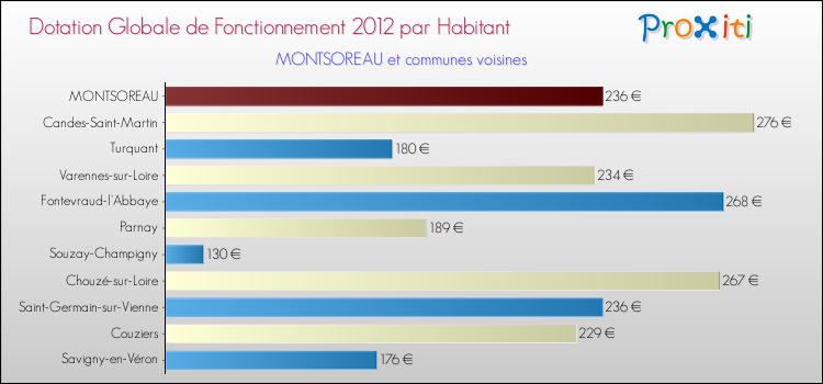 Montant des dotations globales de fonctionnement DGF par Habitant pour MONTSOREAU et les communes proches Comparaison des des dotations globales de fonctionnement DGF par habitant pour MONTSOREAU et les communes voisines