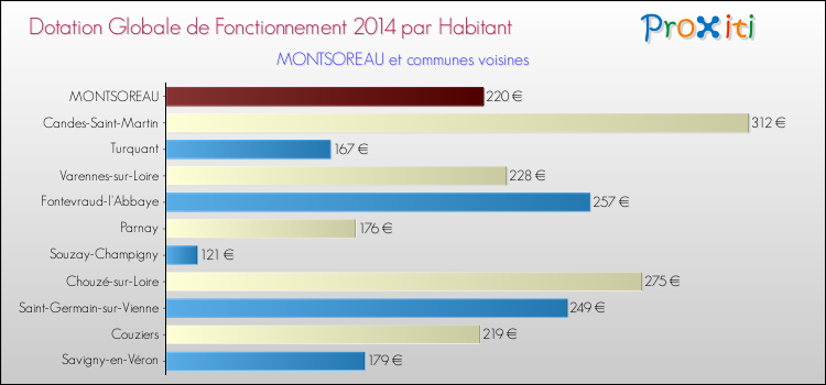 Montant des dotations globales de fonctionnement DGF par Habitant pour MONTSOREAU et les communes proches en 2014. Comparaison des des dotations globales de fonctionnement DGF par habitant pour MONTSOREAU et les communes voisines en 2014.