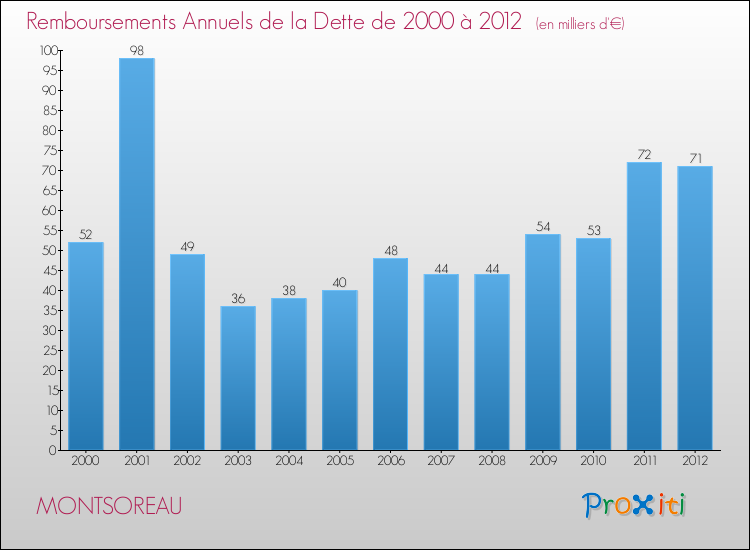 Evolution de l'annuité de la dette pour la commune de MONTSOREAU de 2000 à 2012 Annuités de la dette pour MONTSOREAU de 2000 à 2012