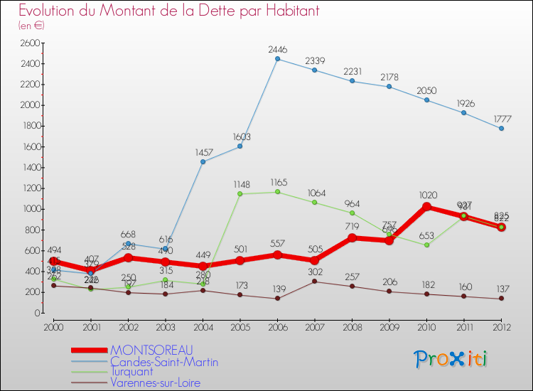 Evolution de la dette par habitant pour la commune de MONTSOREAU et les communes proches de 2000 à 2012 Comparaison de la dette par habitant pour MONTSOREAU et les communes voisines de 2000 à 2012