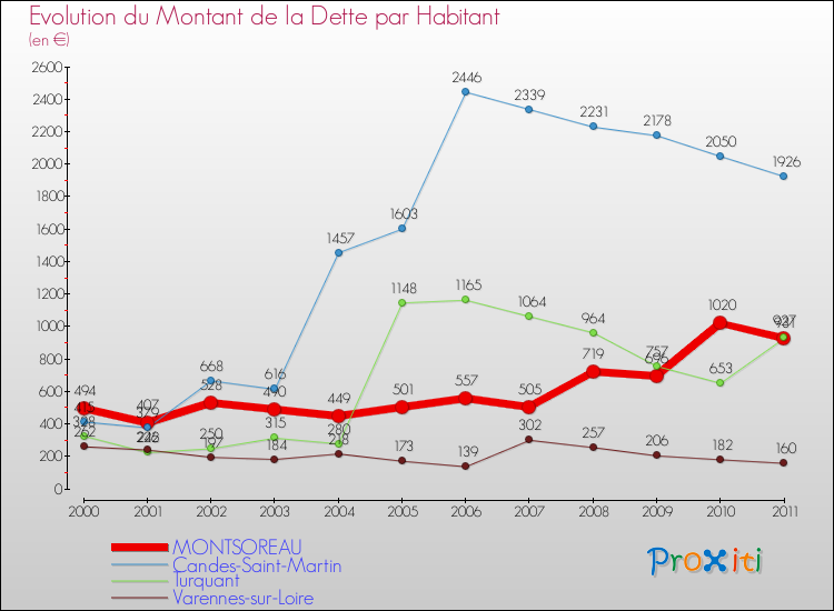 Evolution de la dette par habitant pour la commune de MONTSOREAU et les communes proches Comparaison de la dette par habitant pour MONTSOREAU et les communes voisines