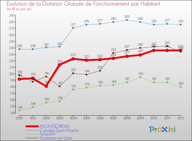 Evolution et montant de la dotation globale de fonctionnement par Habitant pour MONTSOREAU et les communes proches Comparaison des dotations globales de fonctionnement par habitant pour MONTSOREAU et les communes voisines