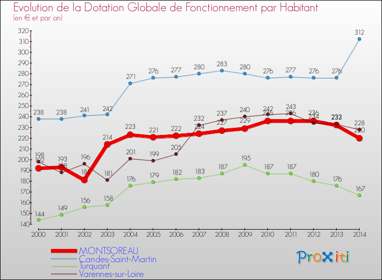 Evolution et montant de la dotation globale de fonctionnement par Habitant pour MONTSOREAU et les communes proches de 2000 à 2014. Comparaison des dotations globales de fonctionnement par habitant pour MONTSOREAU et les communes voisines de 2000 à 2014.