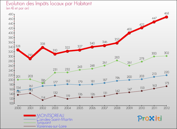 Evolution et montant des impôts locaux par Habitant pour MONTSOREAU et les communes proches Comparaison des impôts locaux par habitant pour MONTSOREAU et les communes voisines