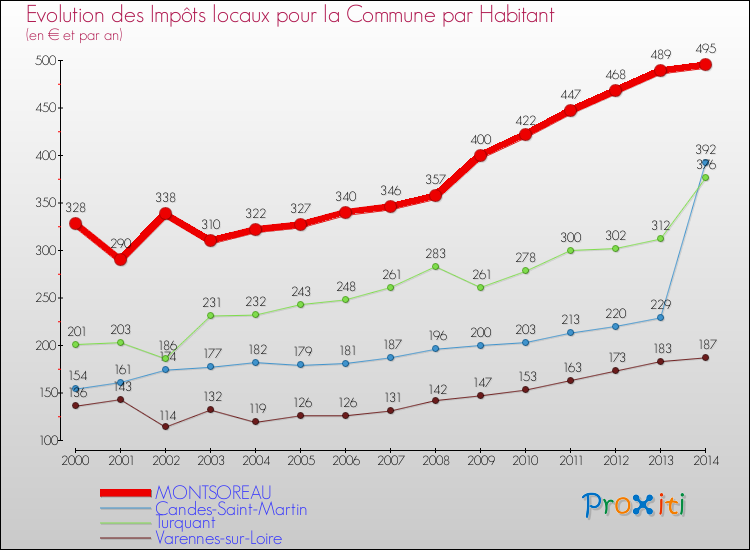 Evolution et montant des impôts locaux par Habitant pour MONTSOREAU et les communes proches de 2000 à 2014 Comparaison des impôts locaux par habitant pour MONTSOREAU et les communes voisines de 2000 à 2014