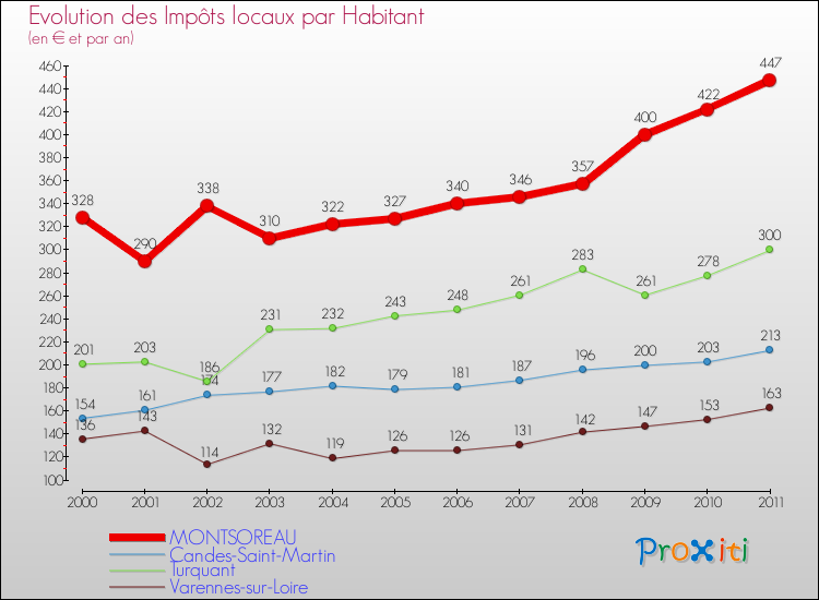 Evolution et montant des impôts locaux par Habitant pour MONTSOREAU et les communes proches Comparaison des impôts locaux par habitant pour MONTSOREAU et les communes voisines