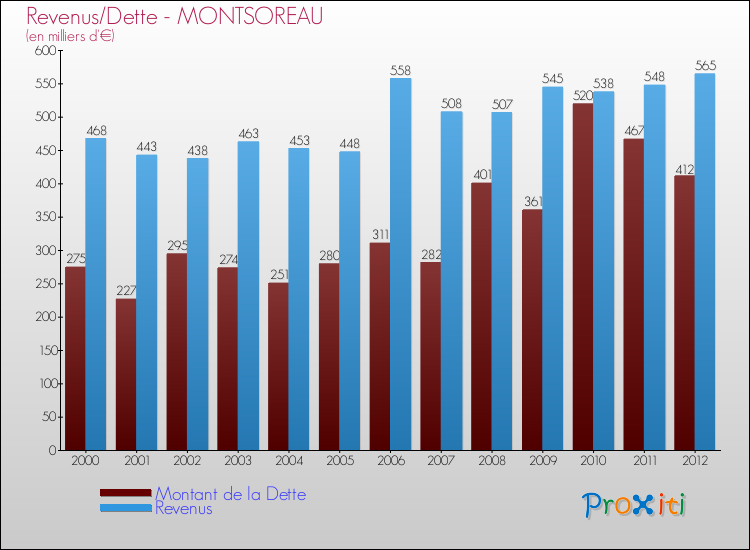 Evolution comparée de la dette et des revenus pour la commune de MONTSOREAU de 2000 à 2012 Comparaison de la dette et des revenus pour MONTSOREAU de 2000 à 2012