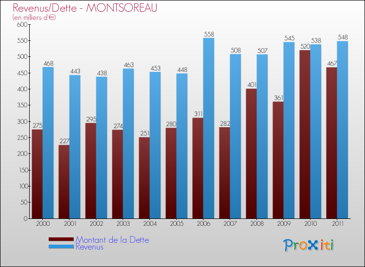 Evolution comparée de la dette et des revenus pour la commune de MONTSOREAU de 2000 à 2011 Comparaison de la dette et des revenus pour MONTSOREAU de 2000 à 2011