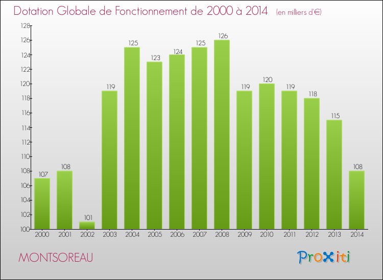 Evolution du montant de la Dotation Globale de Fonctionnement pour la commune de MONTSOREAU de 2000 à 2014 Evolution du montant de la Dotation Globale de Fonctionnement pour MONTSOREAU de 2000 à 2014