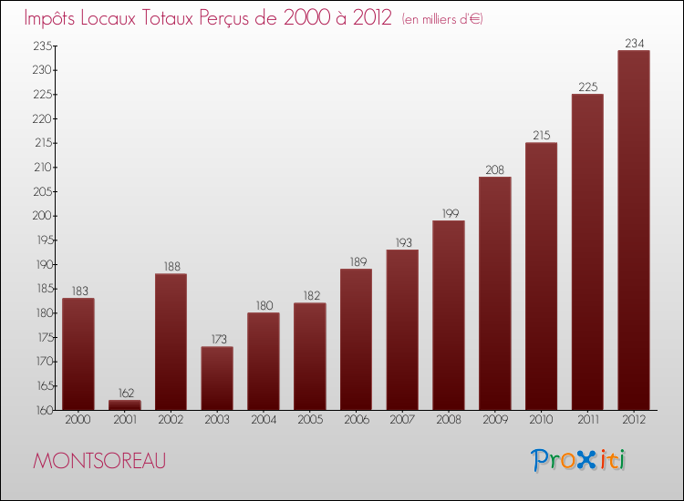 Evolution des Impôts Locaux pour la commune de MONTSOREAU de 2000 à 2012 Evolution des Impôts Locaux pour MONTSOREAU de 2000 à 2012
